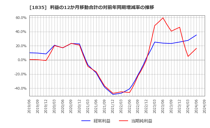 1835 東鉄工業(株): 利益の12か月移動合計の対前年同期増減率の推移