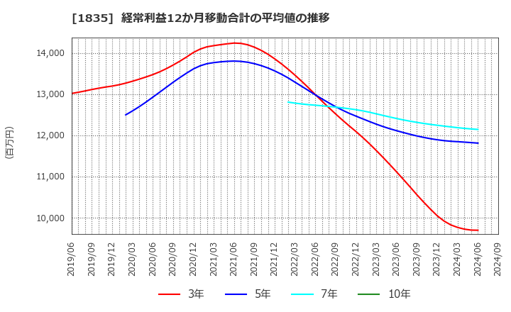 1835 東鉄工業(株): 経常利益12か月移動合計の平均値の推移