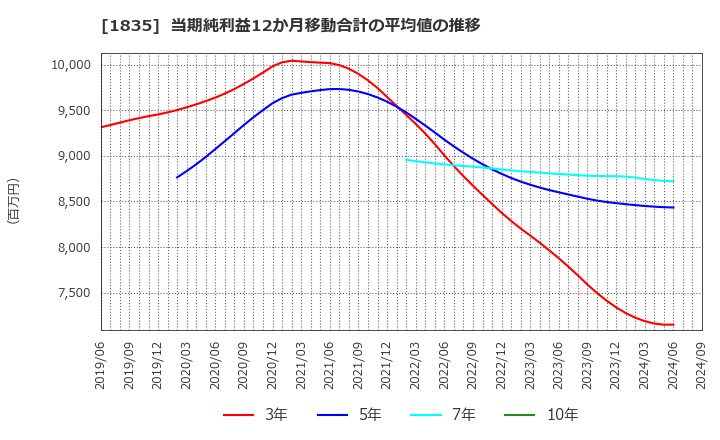 1835 東鉄工業(株): 当期純利益12か月移動合計の平均値の推移