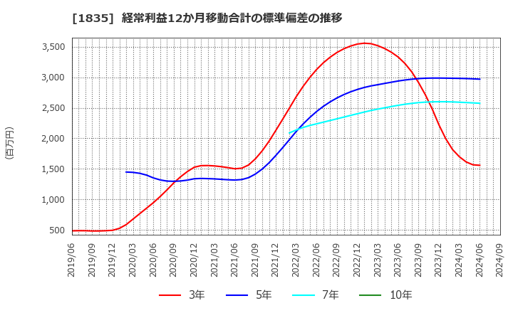 1835 東鉄工業(株): 経常利益12か月移動合計の標準偏差の推移