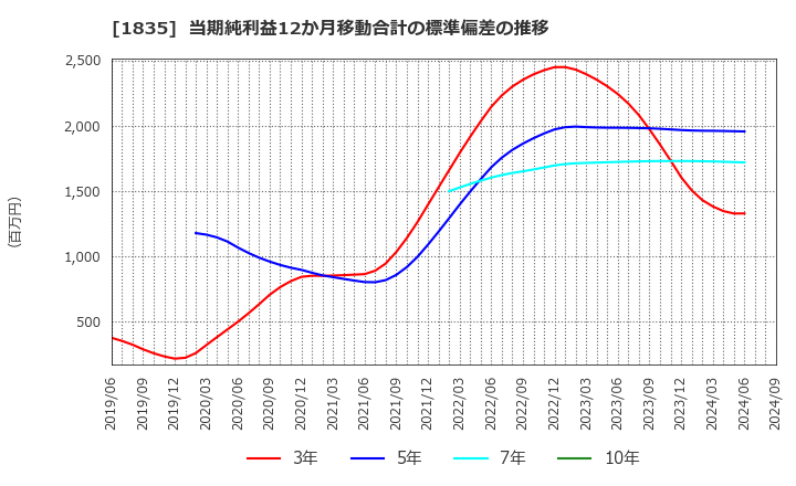 1835 東鉄工業(株): 当期純利益12か月移動合計の標準偏差の推移