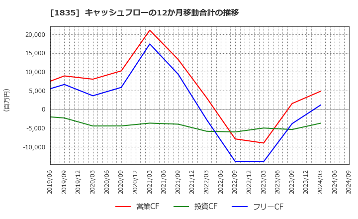 1835 東鉄工業(株): キャッシュフローの12か月移動合計の推移