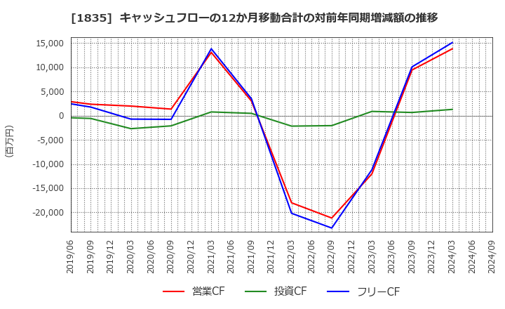 1835 東鉄工業(株): キャッシュフローの12か月移動合計の対前年同期増減額の推移