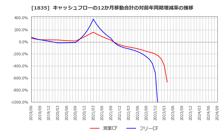 1835 東鉄工業(株): キャッシュフローの12か月移動合計の対前年同期増減率の推移