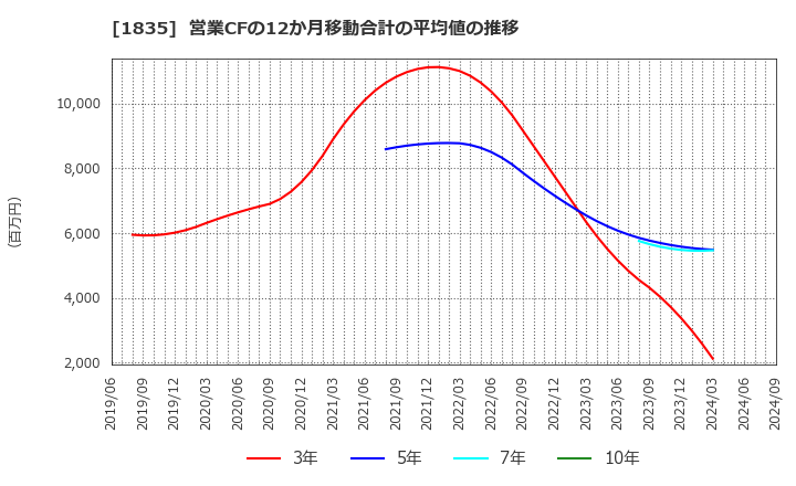 1835 東鉄工業(株): 営業CFの12か月移動合計の平均値の推移