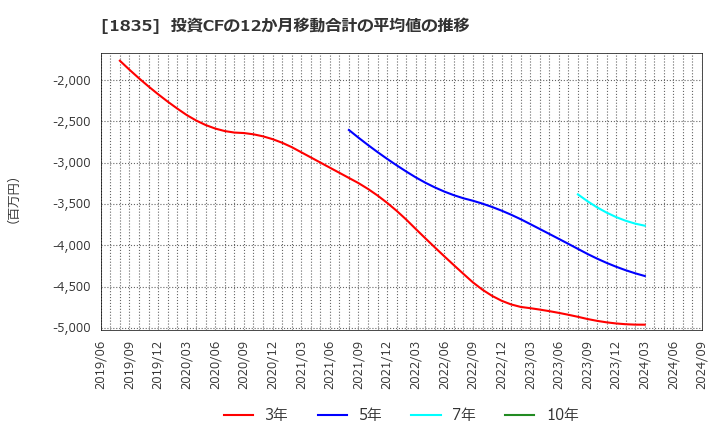 1835 東鉄工業(株): 投資CFの12か月移動合計の平均値の推移