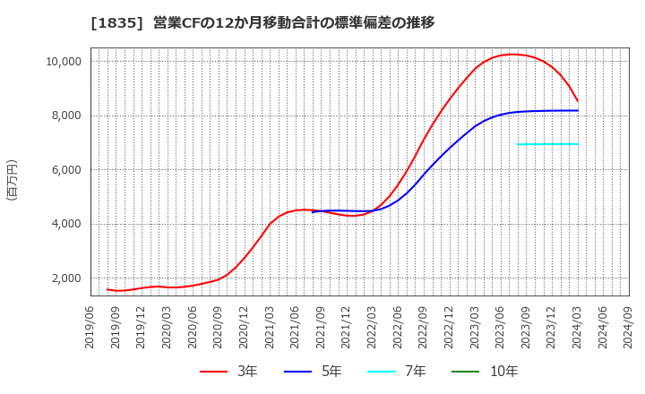 1835 東鉄工業(株): 営業CFの12か月移動合計の標準偏差の推移