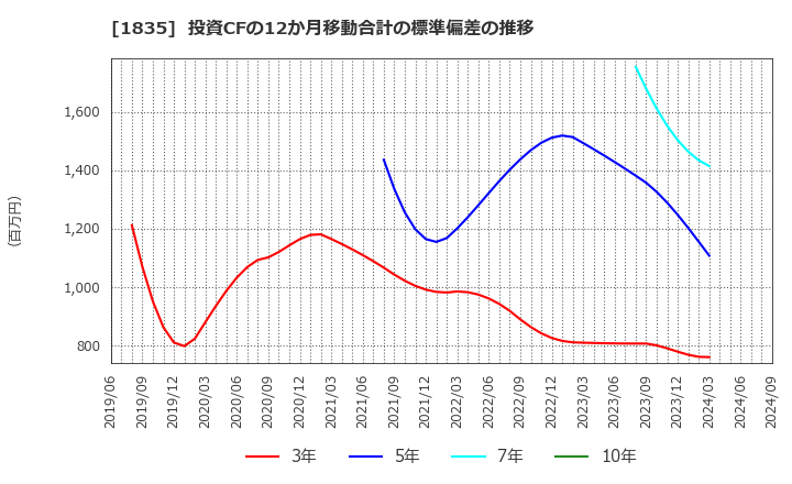 1835 東鉄工業(株): 投資CFの12か月移動合計の標準偏差の推移