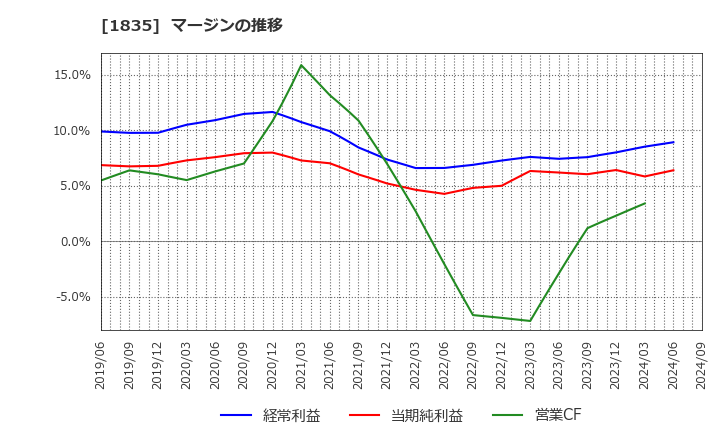 1835 東鉄工業(株): マージンの推移
