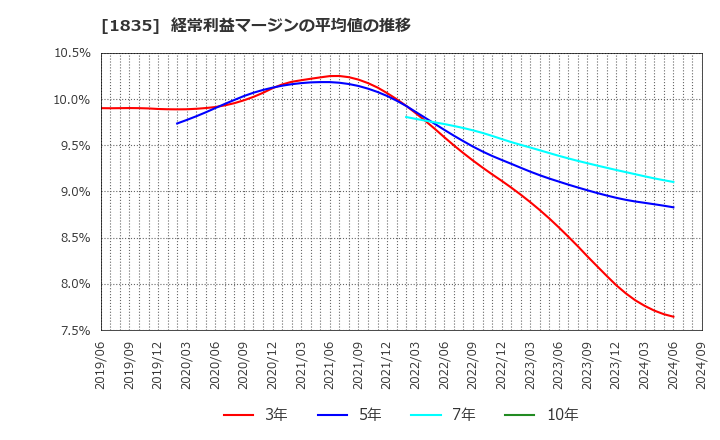 1835 東鉄工業(株): 経常利益マージンの平均値の推移