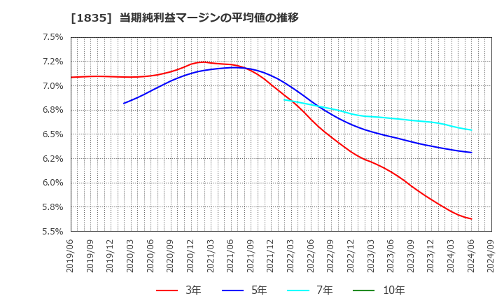 1835 東鉄工業(株): 当期純利益マージンの平均値の推移