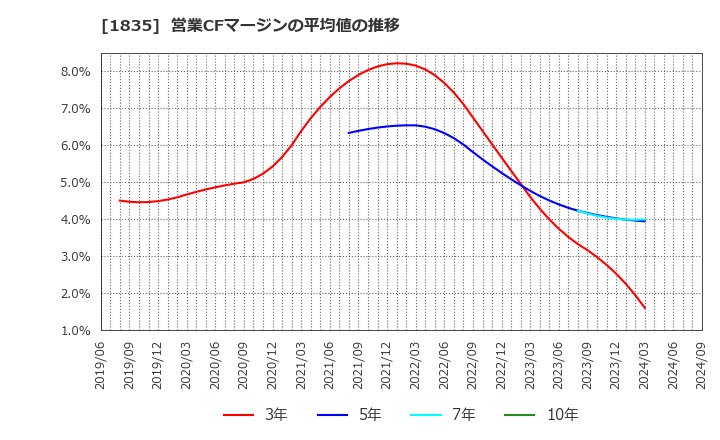 1835 東鉄工業(株): 営業CFマージンの平均値の推移