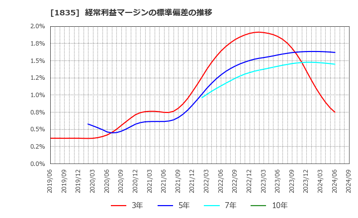 1835 東鉄工業(株): 経常利益マージンの標準偏差の推移