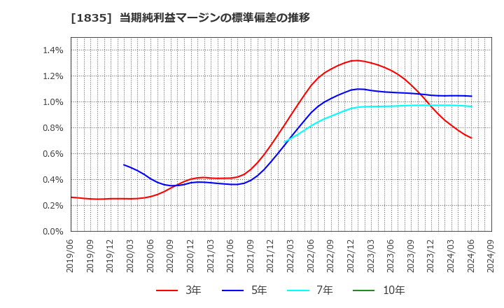 1835 東鉄工業(株): 当期純利益マージンの標準偏差の推移