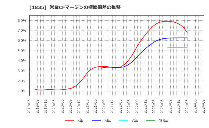 1835 東鉄工業(株): 営業CFマージンの標準偏差の推移