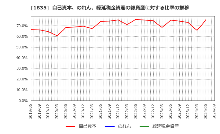 1835 東鉄工業(株): 自己資本、のれん、繰延税金資産の総資産に対する比率の推移