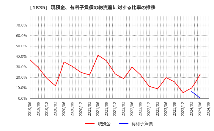 1835 東鉄工業(株): 現預金、有利子負債の総資産に対する比率の推移