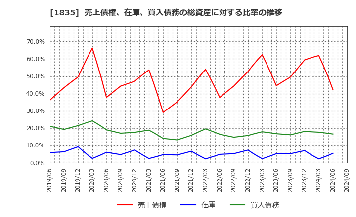 1835 東鉄工業(株): 売上債権、在庫、買入債務の総資産に対する比率の推移