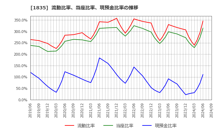 1835 東鉄工業(株): 流動比率、当座比率、現預金比率の推移