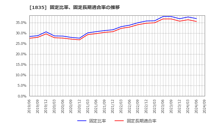 1835 東鉄工業(株): 固定比率、固定長期適合率の推移