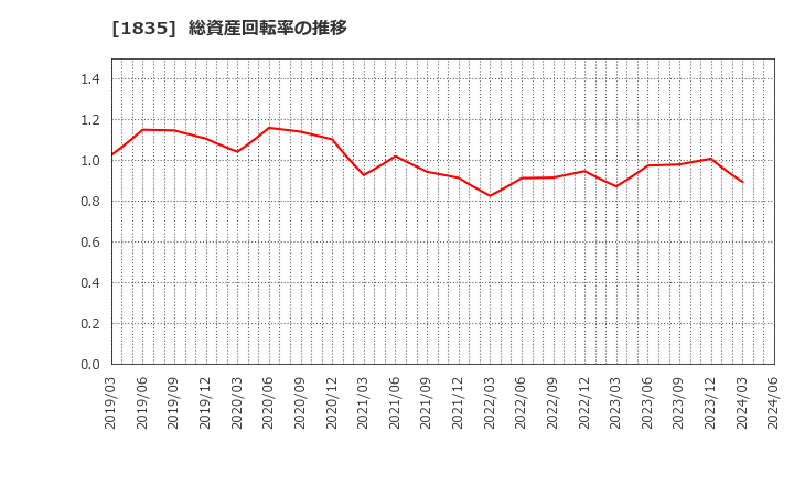 1835 東鉄工業(株): 総資産回転率の推移