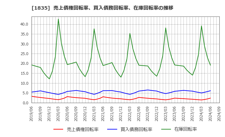 1835 東鉄工業(株): 売上債権回転率、買入債務回転率、在庫回転率の推移