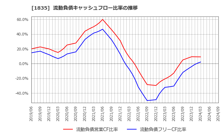 1835 東鉄工業(株): 流動負債キャッシュフロー比率の推移