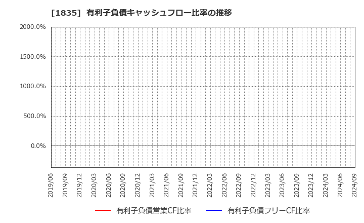 1835 東鉄工業(株): 有利子負債キャッシュフロー比率の推移