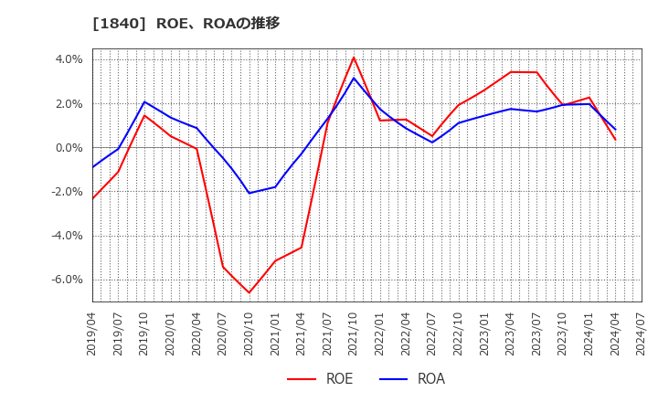 1840 (株)土屋ホールディングス: ROE、ROAの推移
