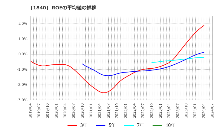 1840 (株)土屋ホールディングス: ROEの平均値の推移