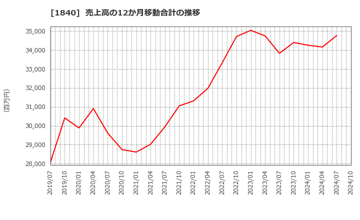 1840 (株)土屋ホールディングス: 売上高の12か月移動合計の推移