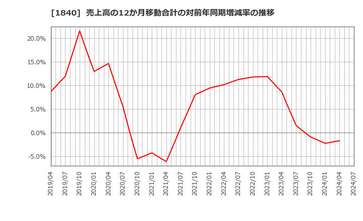 1840 (株)土屋ホールディングス: 売上高の12か月移動合計の対前年同期増減率の推移