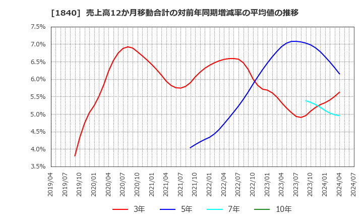 1840 (株)土屋ホールディングス: 売上高12か月移動合計の対前年同期増減率の平均値の推移