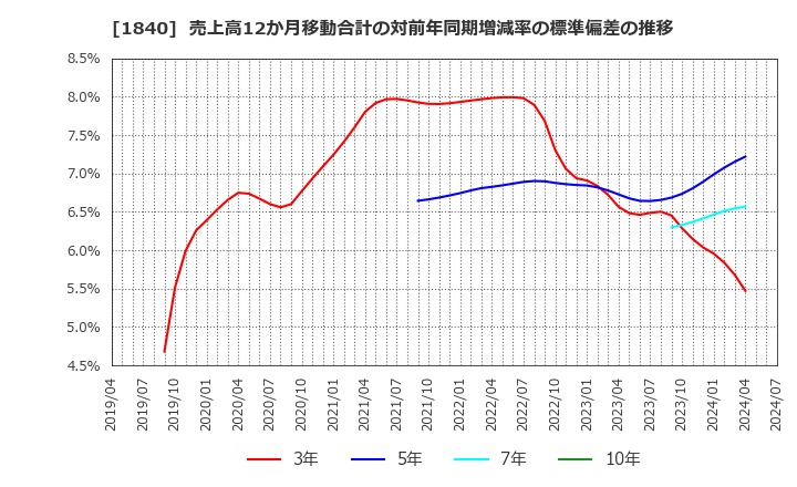 1840 (株)土屋ホールディングス: 売上高12か月移動合計の対前年同期増減率の標準偏差の推移