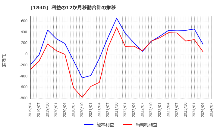 1840 (株)土屋ホールディングス: 利益の12か月移動合計の推移