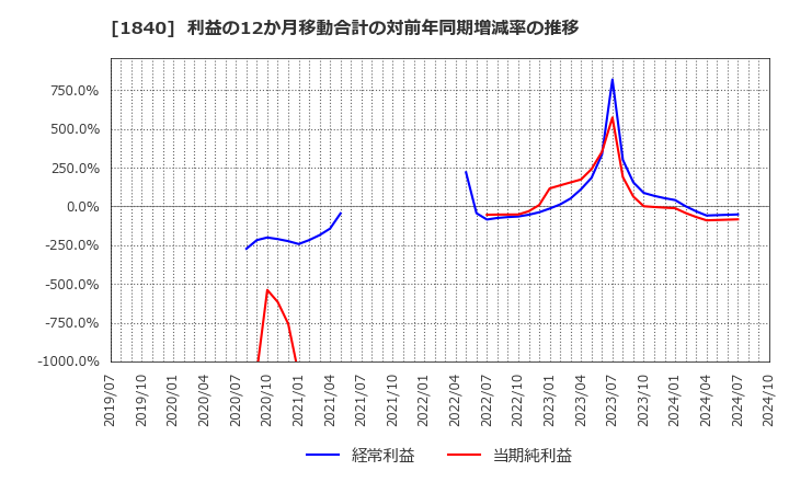 1840 (株)土屋ホールディングス: 利益の12か月移動合計の対前年同期増減率の推移