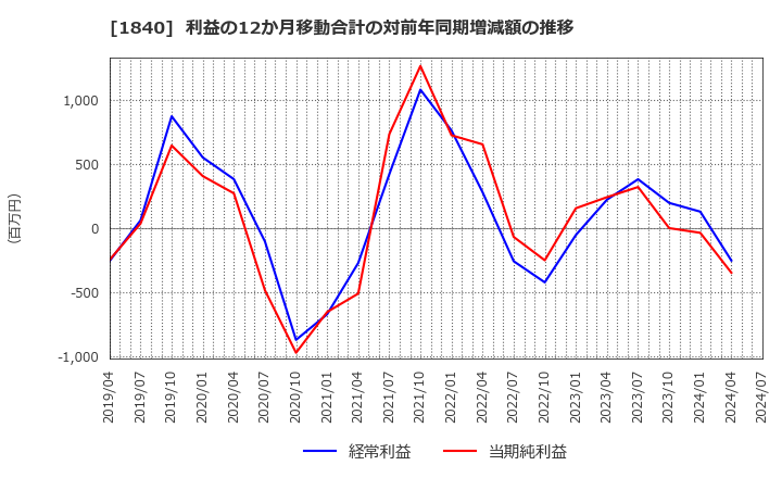 1840 (株)土屋ホールディングス: 利益の12か月移動合計の対前年同期増減額の推移