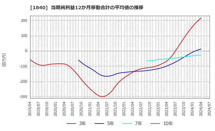 1840 (株)土屋ホールディングス: 当期純利益12か月移動合計の平均値の推移