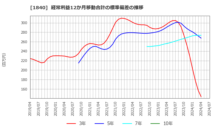 1840 (株)土屋ホールディングス: 経常利益12か月移動合計の標準偏差の推移