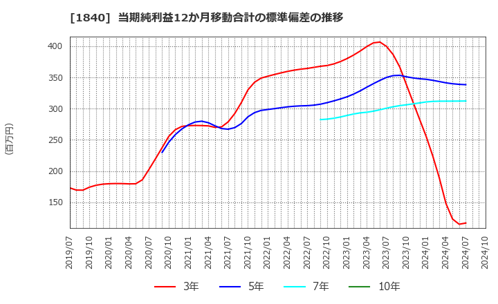 1840 (株)土屋ホールディングス: 当期純利益12か月移動合計の標準偏差の推移