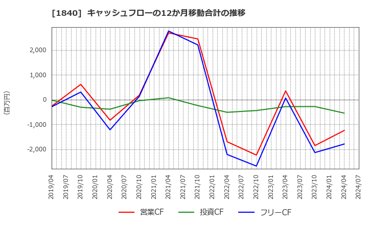 1840 (株)土屋ホールディングス: キャッシュフローの12か月移動合計の推移