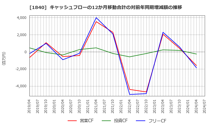 1840 (株)土屋ホールディングス: キャッシュフローの12か月移動合計の対前年同期増減額の推移