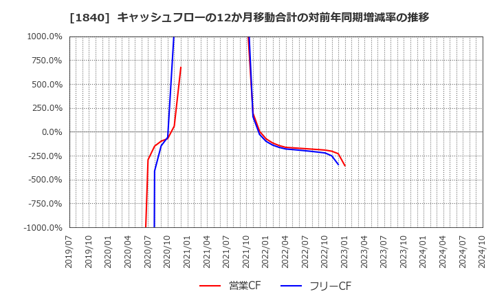 1840 (株)土屋ホールディングス: キャッシュフローの12か月移動合計の対前年同期増減率の推移