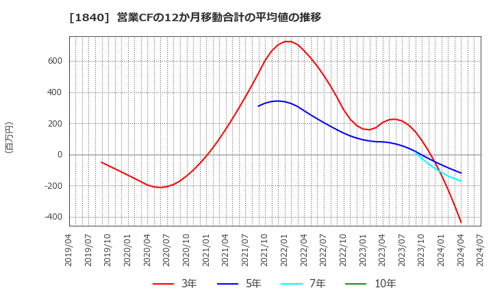 1840 (株)土屋ホールディングス: 営業CFの12か月移動合計の平均値の推移