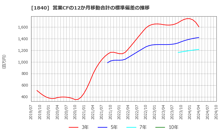 1840 (株)土屋ホールディングス: 営業CFの12か月移動合計の標準偏差の推移