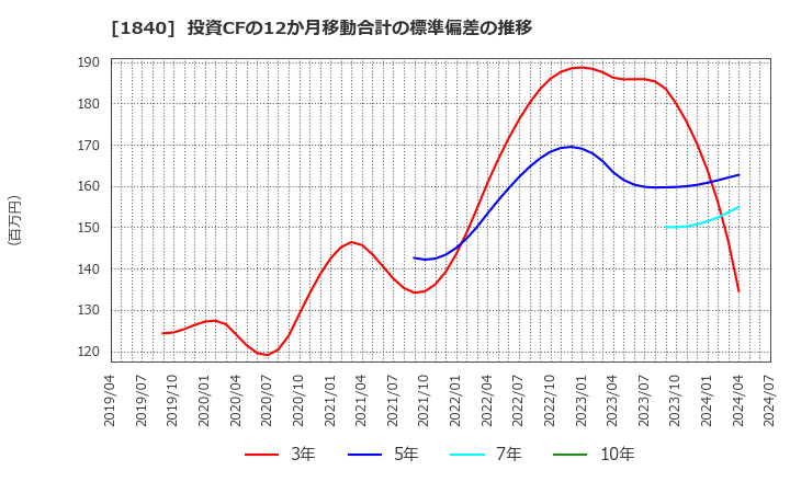 1840 (株)土屋ホールディングス: 投資CFの12か月移動合計の標準偏差の推移