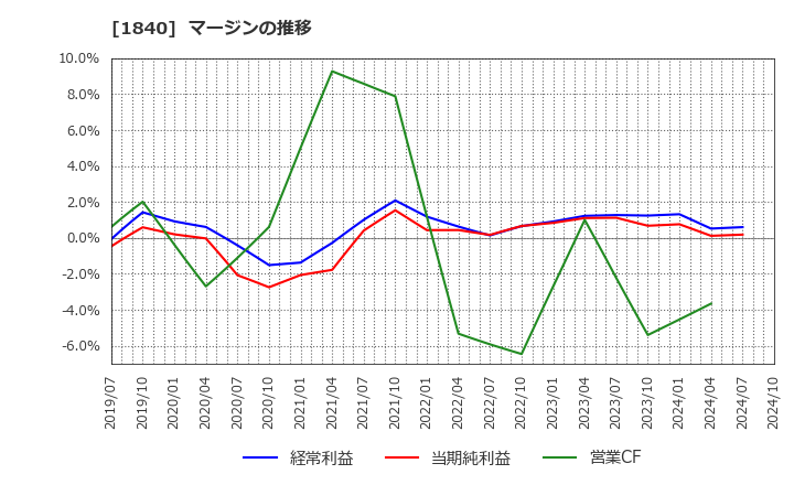 1840 (株)土屋ホールディングス: マージンの推移