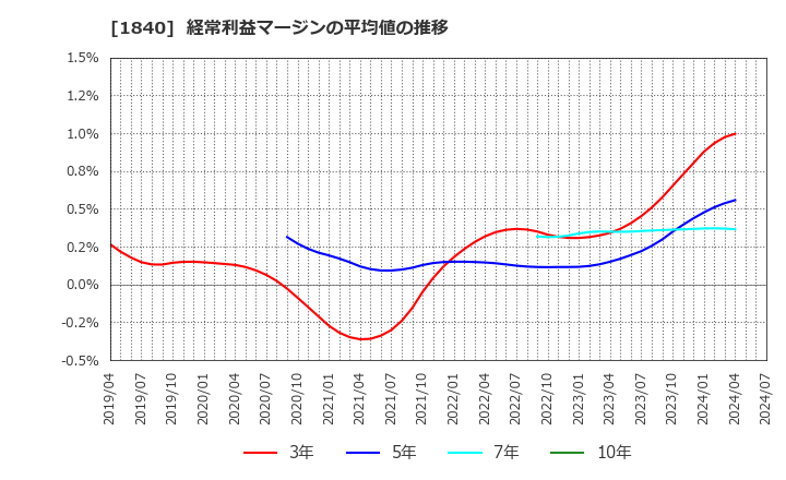 1840 (株)土屋ホールディングス: 経常利益マージンの平均値の推移