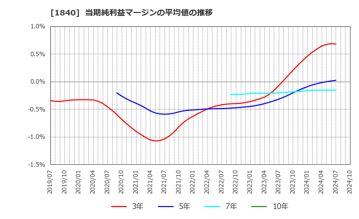 1840 (株)土屋ホールディングス: 当期純利益マージンの平均値の推移