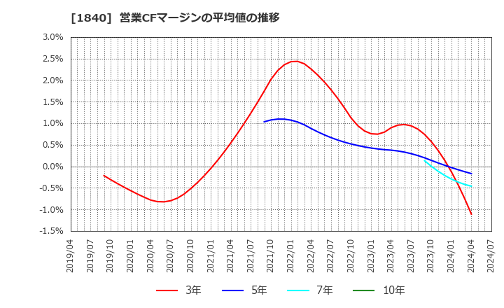 1840 (株)土屋ホールディングス: 営業CFマージンの平均値の推移